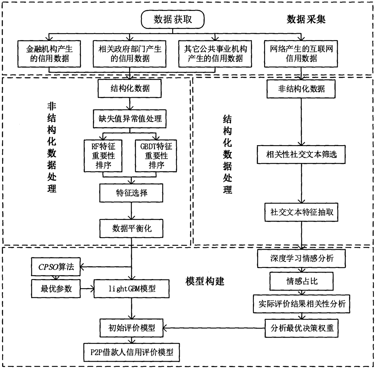 Credit evaluation method of online borrowers based on multidimensional data