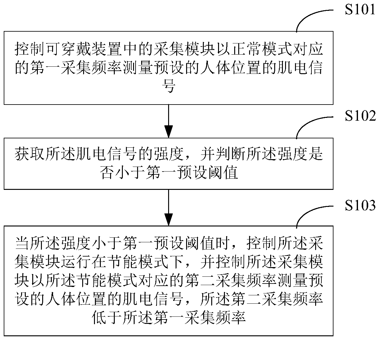 A method and device for collecting electromyographic signals