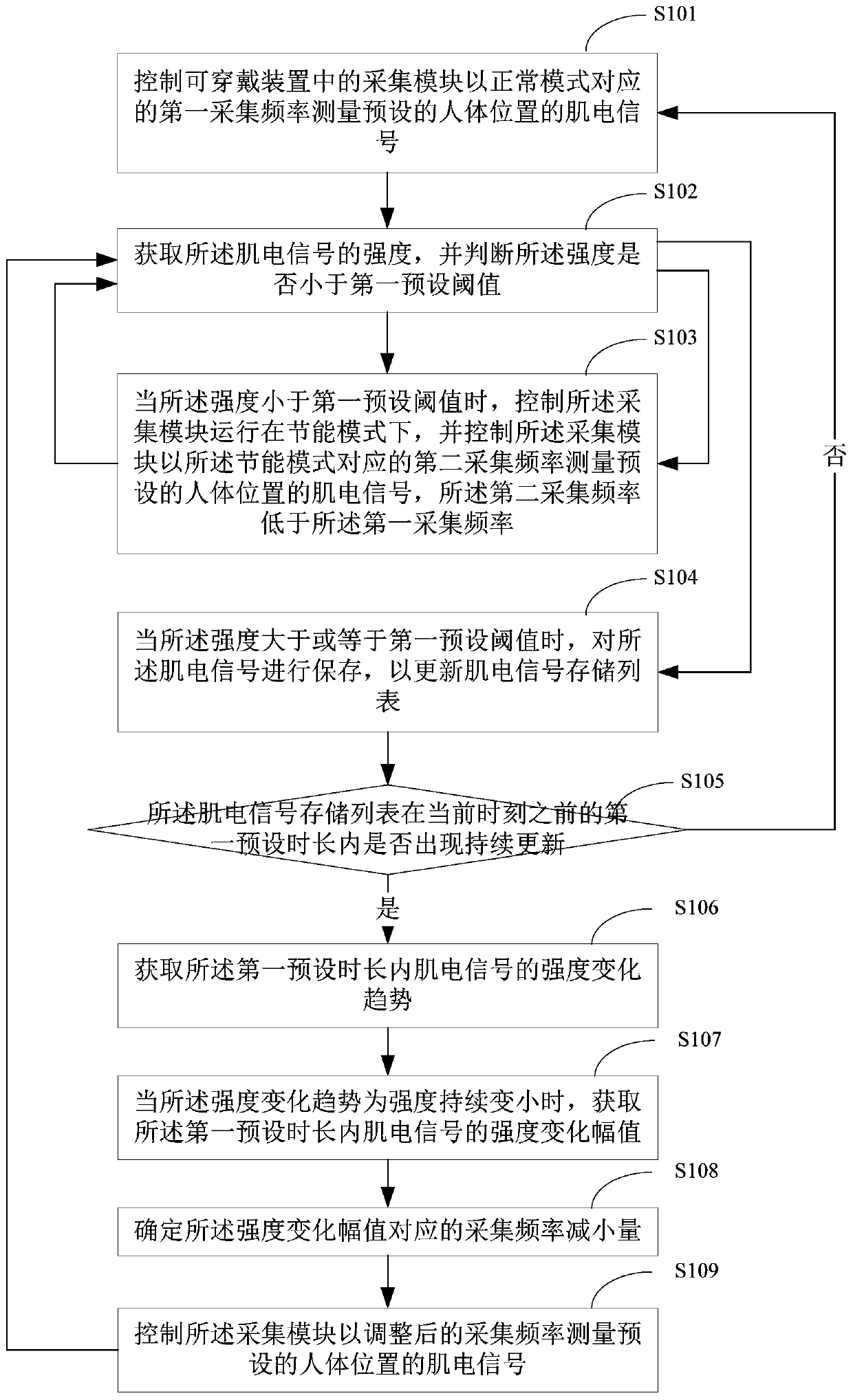 A method and device for collecting electromyographic signals