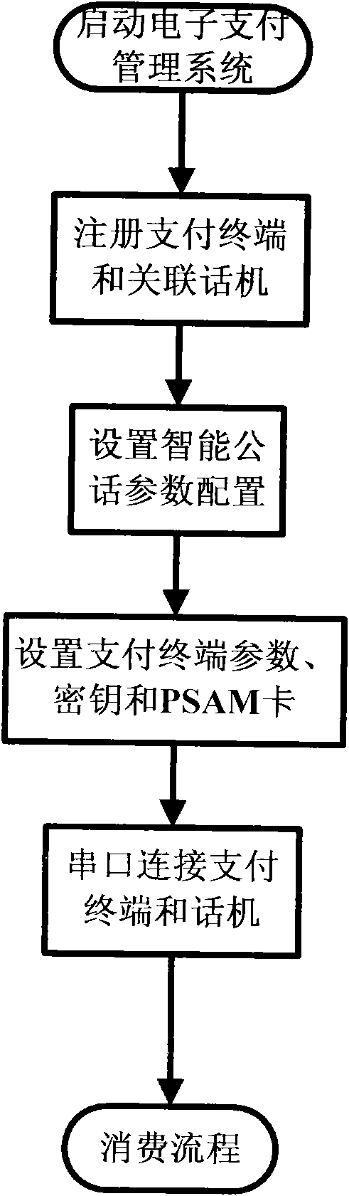 Intelligent public telephone system based method capable of realizing IC card electronic payment