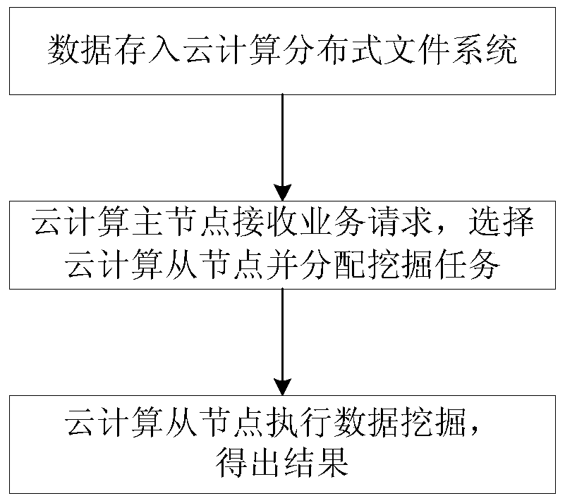 Cloud Computing-based Massive Intelligent Electricity Data Mining Method and Device