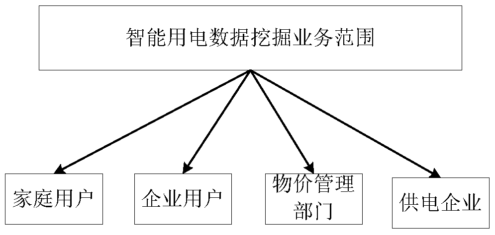 Cloud Computing-based Massive Intelligent Electricity Data Mining Method and Device