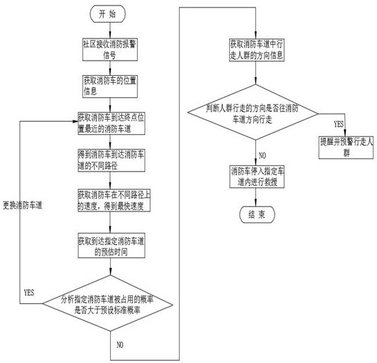 Community security and protection control system and method based on Internet of Things