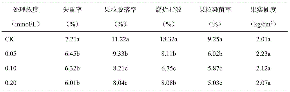 A preservative for storing postharvest crystal grapes at room temperature and a preservation method thereof