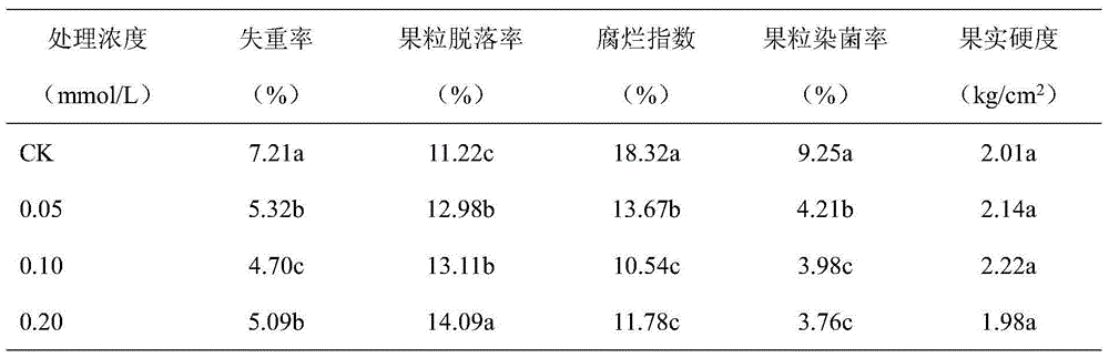 A preservative for storing postharvest crystal grapes at room temperature and a preservation method thereof