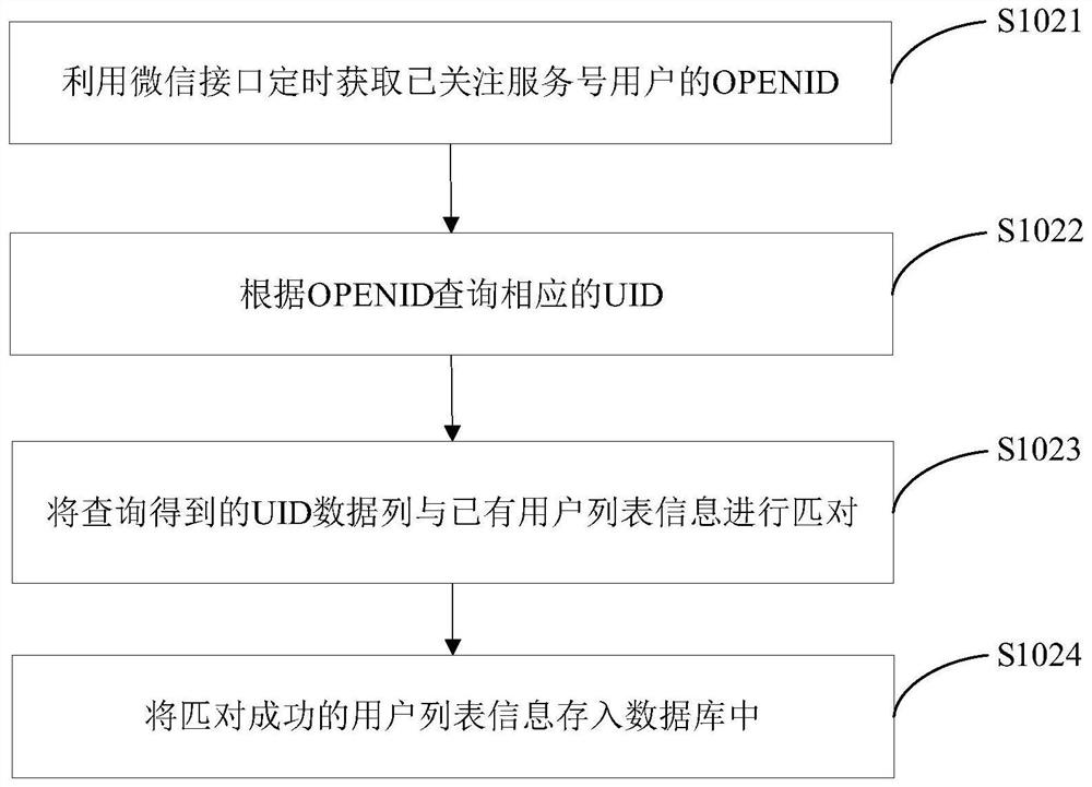 Method, system, server and storage medium for mass sending of WeChat graphic and text messages