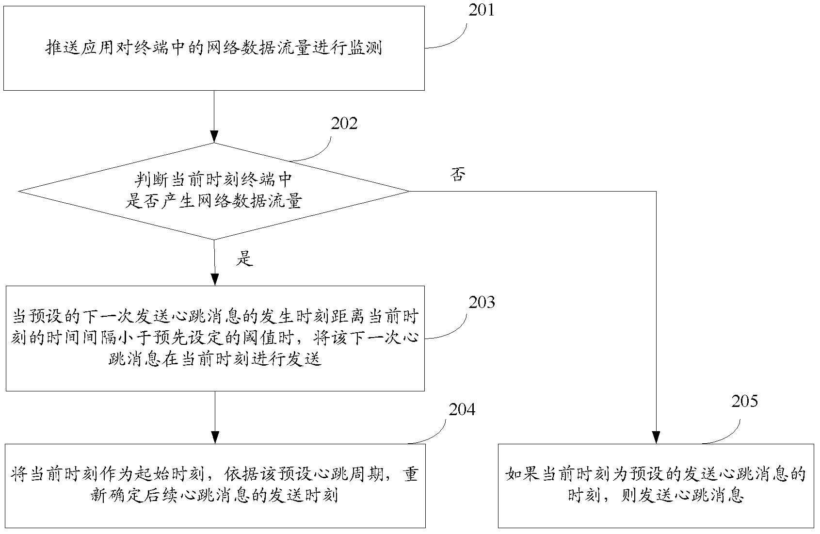 Push-based heartbeat message sending method and terminal