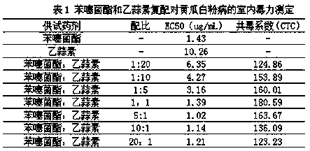 Combination of Active Compounds Containing Benzostrobin and Acetocilin