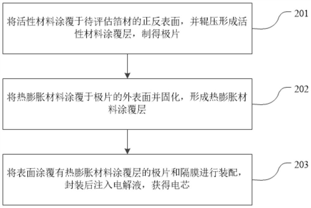 Method for evaluating mechanical performance of lithium battery foil