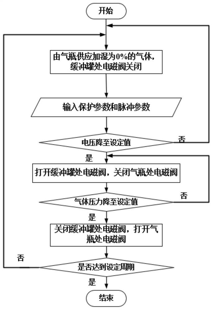 Method for solving problem of water logging of oxyhydrogen fuel cell in closed environment