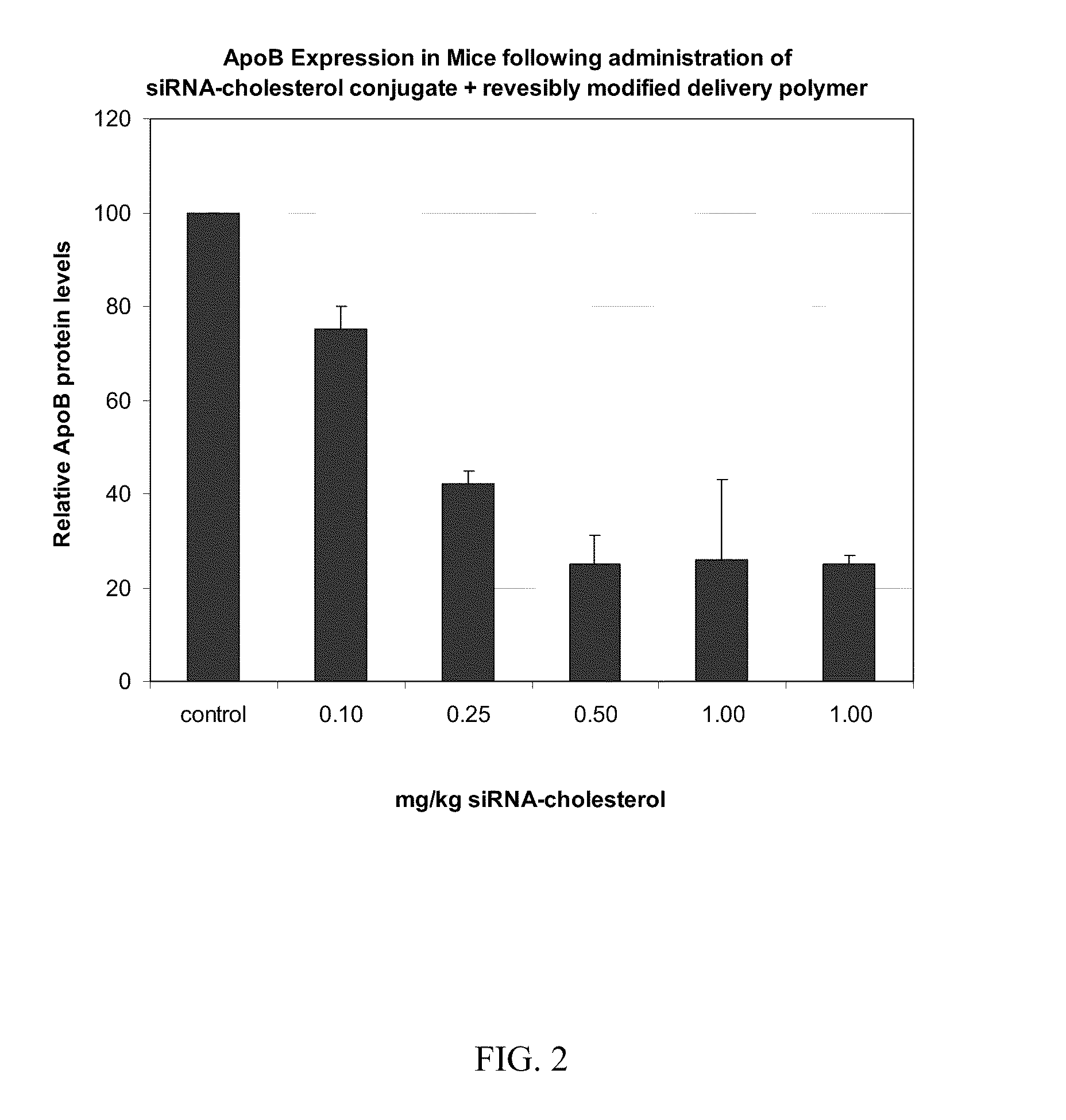 Compositions for Targeted Delivery of siRNA