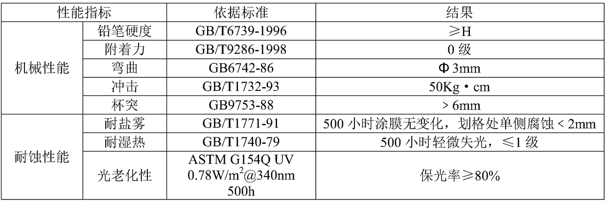 Environmental stress-resistant epoxy resin powder coating and preparation method thereof