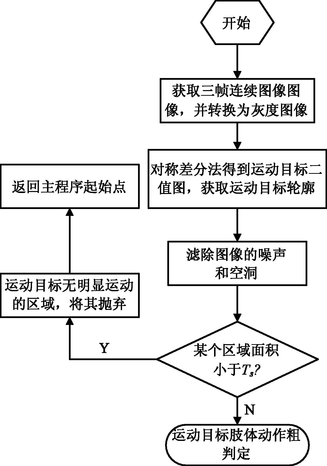 Detection method for body conflict event