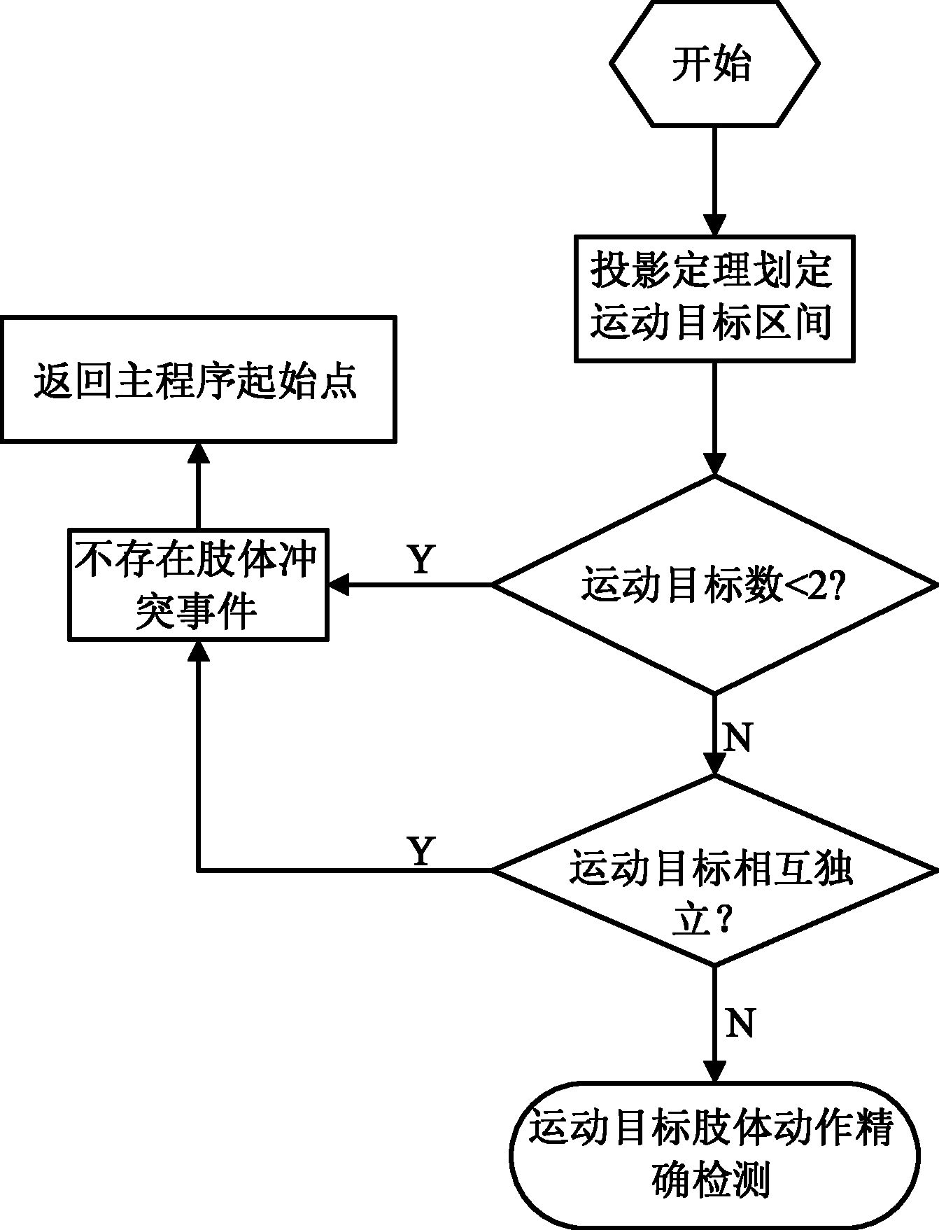 Detection method for body conflict event