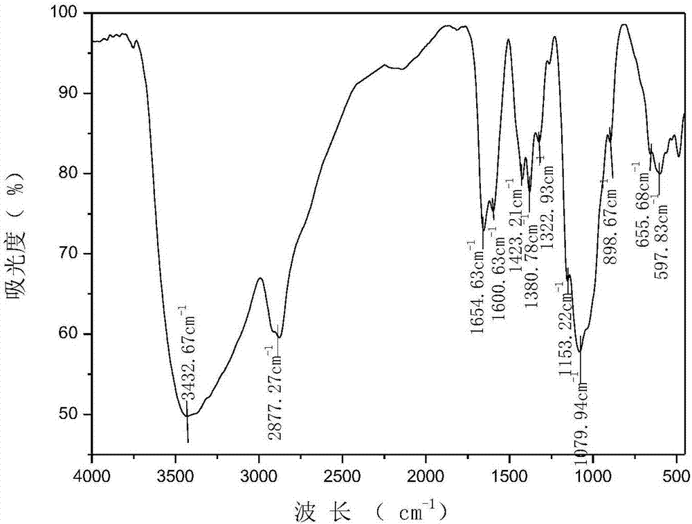 N-pyridylurea chitosan quaternary ammonium salt and preparation method and application thereof