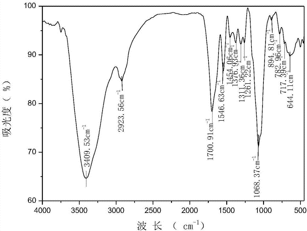 N-pyridylurea chitosan quaternary ammonium salt and preparation method and application thereof