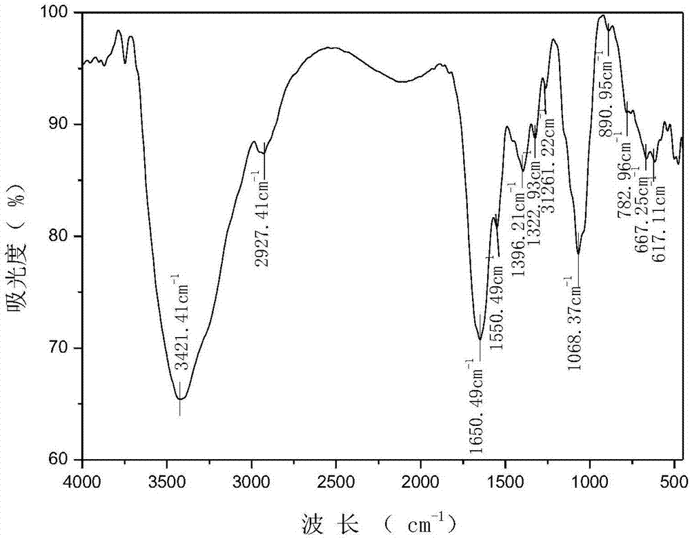 N-pyridylurea chitosan quaternary ammonium salt and preparation method and application thereof