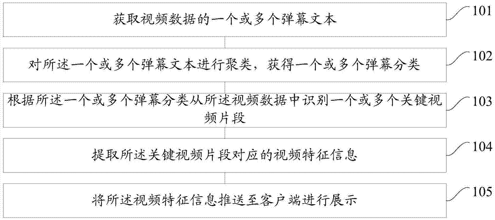 Video feature information display method and device