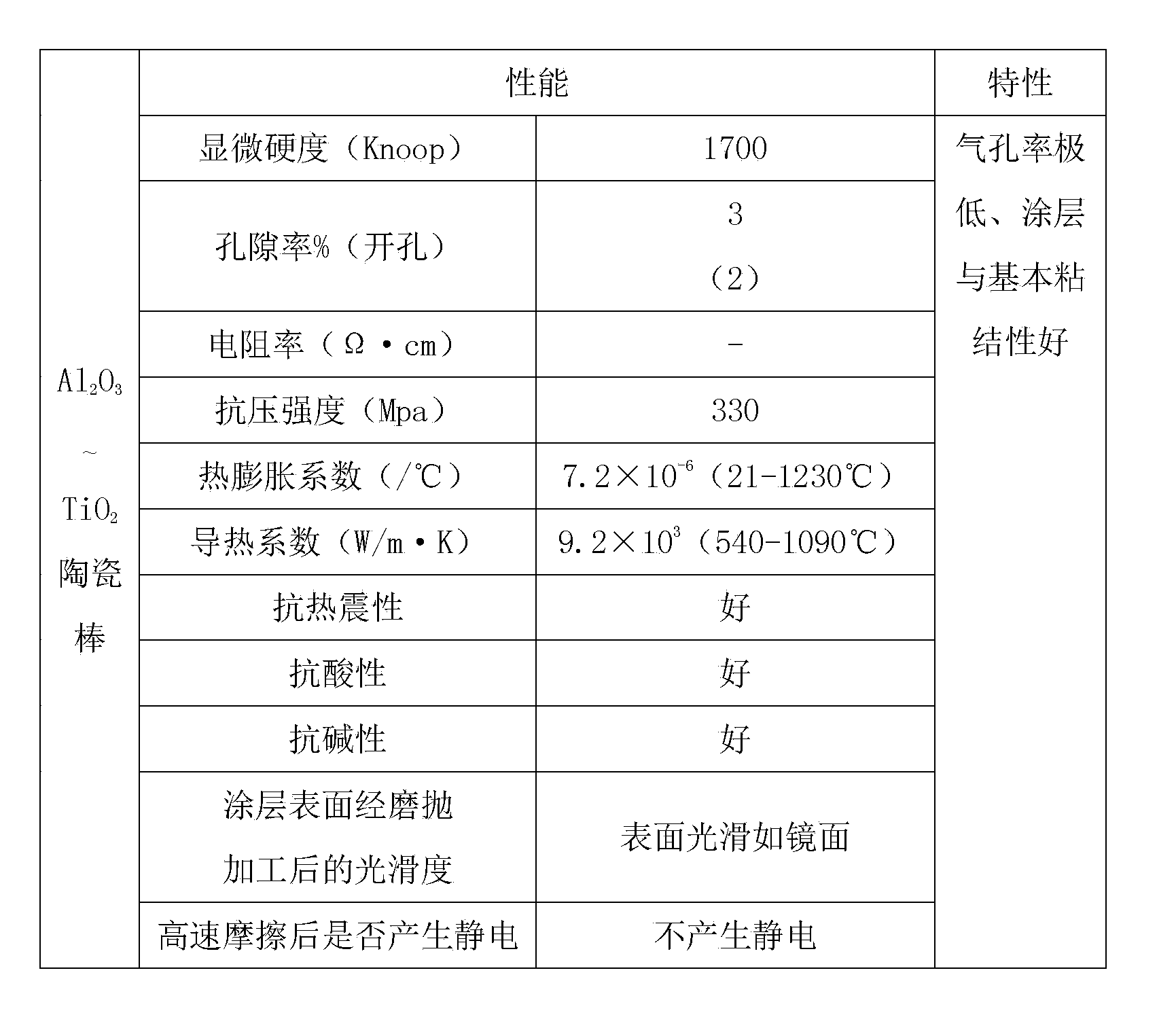 Preparation method of Al2O3/TiO3 ceramic stick for flame spraying