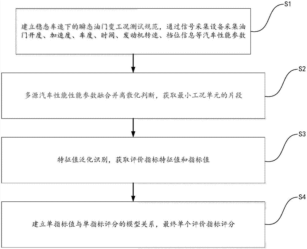 Transient throttle's variable working condition driving index identification algorithm under steady speed driving