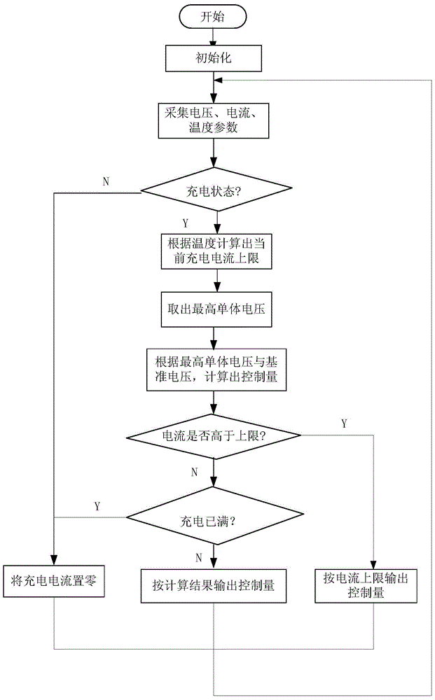 A control method for constant current and constant voltage charging of lithium battery pack