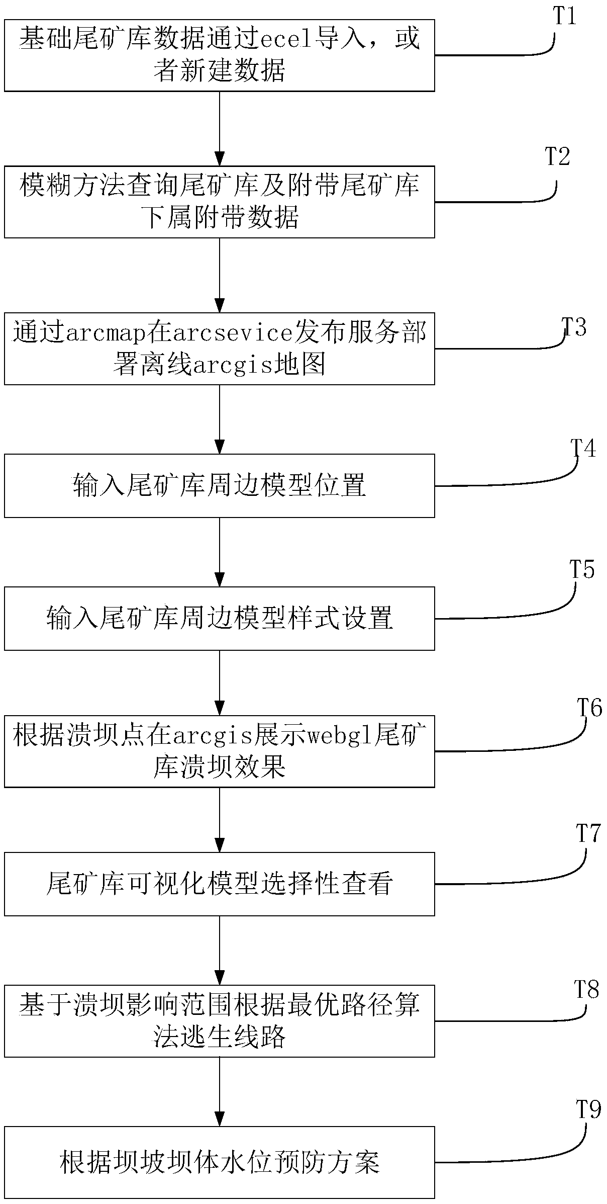 visualization and safety management system and method based on an ArcGIS tailing pond