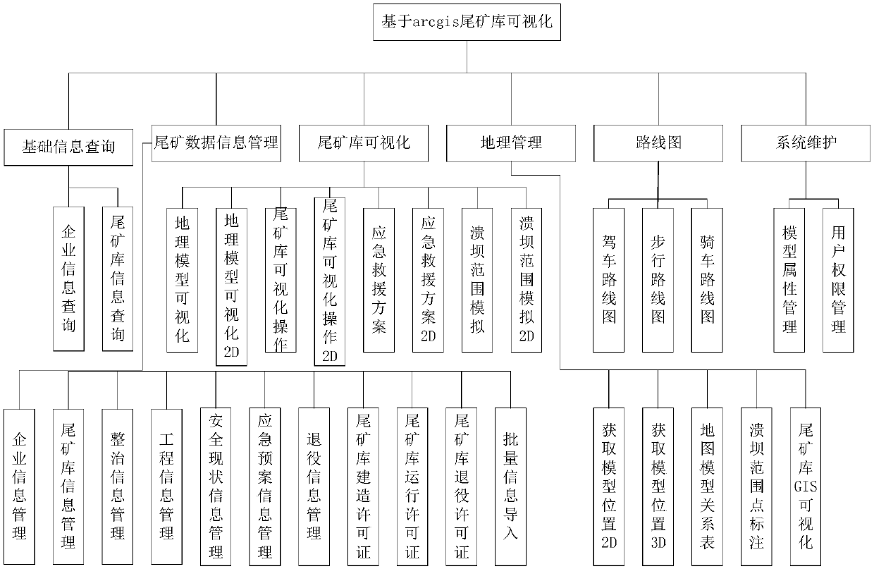 visualization and safety management system and method based on an ArcGIS tailing pond