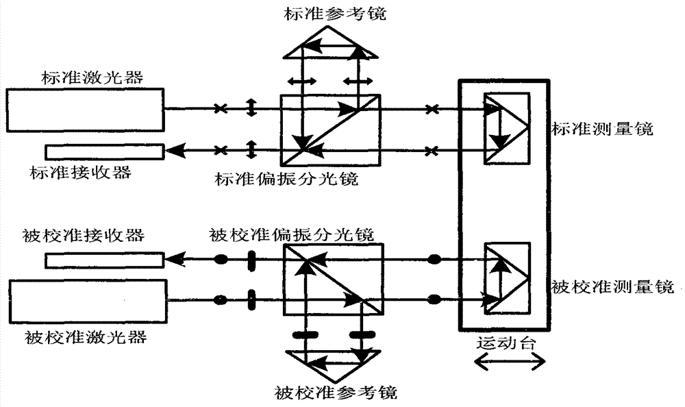 Linear displacement laser interferometer calibration method and device based on three-standard-optical-axis air bath