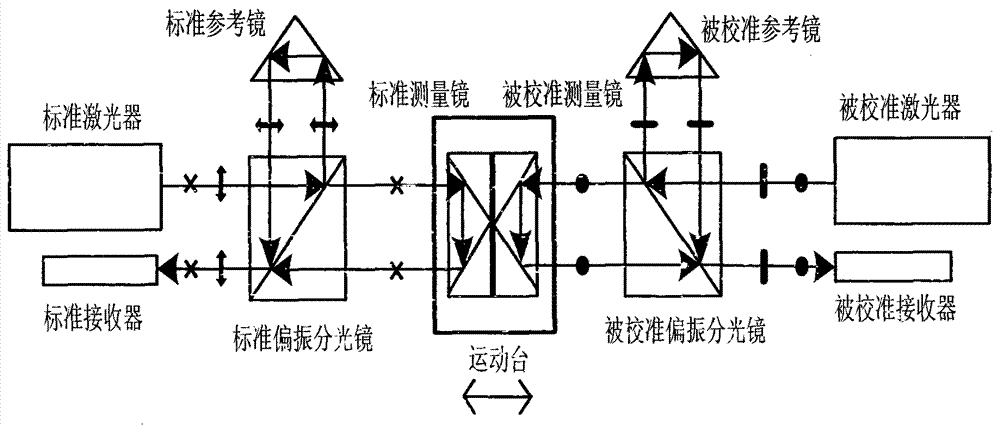 Linear displacement laser interferometer calibration method and device based on three-standard-optical-axis air bath