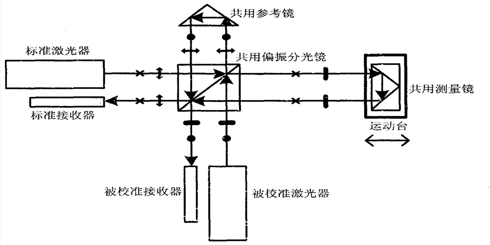 Linear displacement laser interferometer calibration method and device based on three-standard-optical-axis air bath