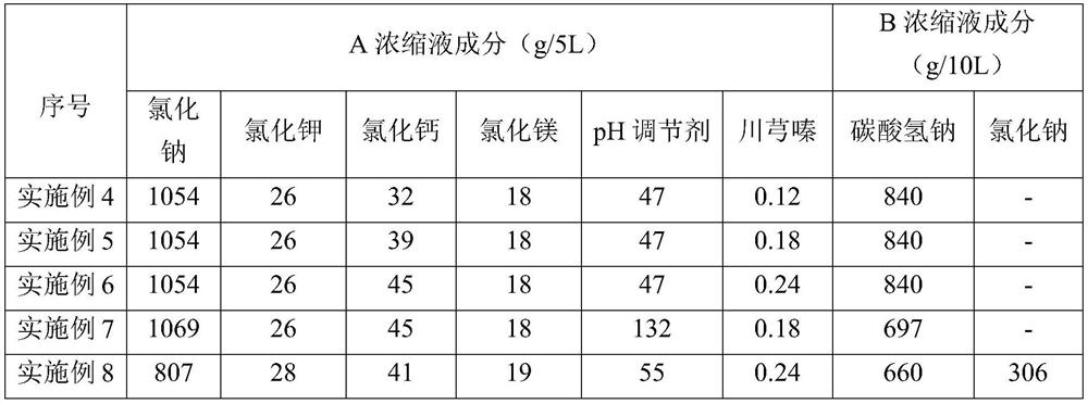 A hemodialysis concentrate for improving residual renal function