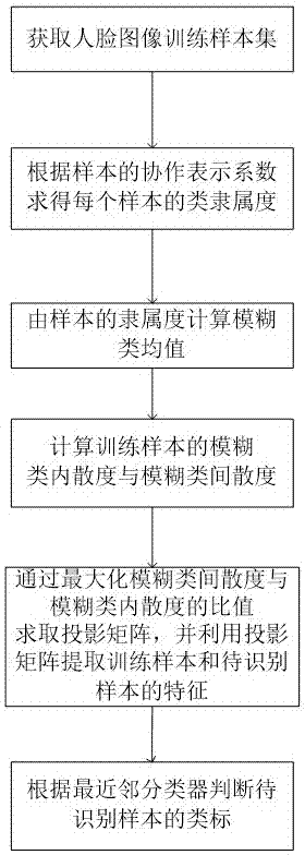 Multi-pose face recognition method based on collaborative fuzzy mean discriminant analysis