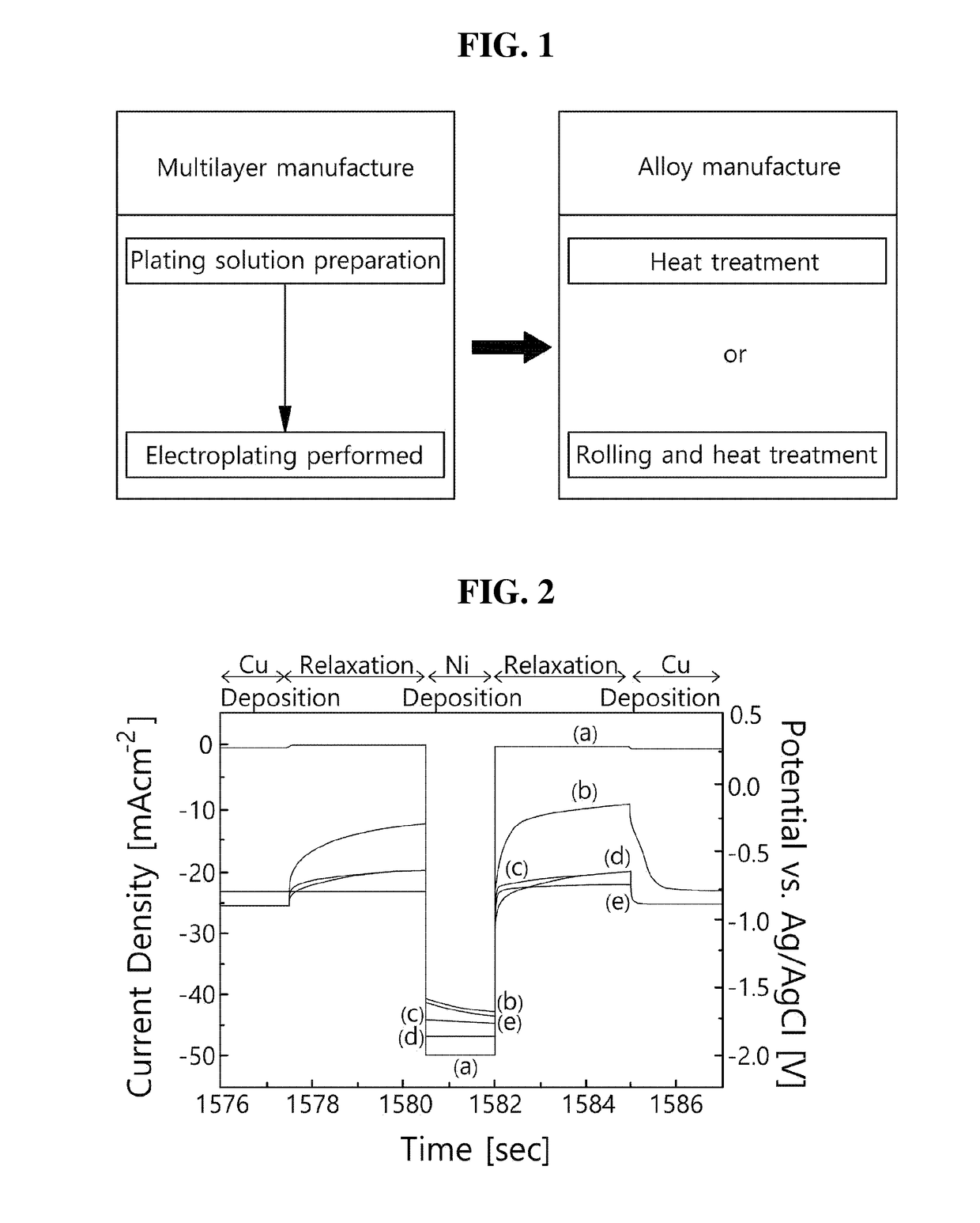 Method for manufacturing composition controlled thin alloy foil by using electro-forming