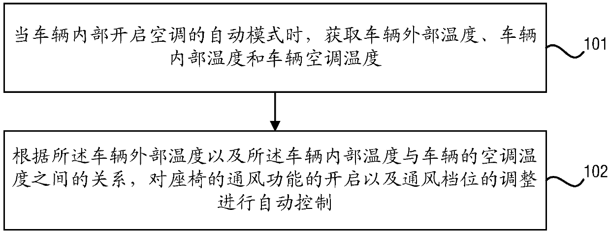 Seat ventilation automatic control method and system