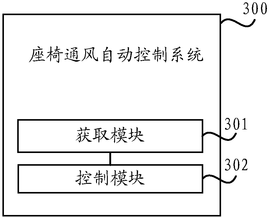 Seat ventilation automatic control method and system