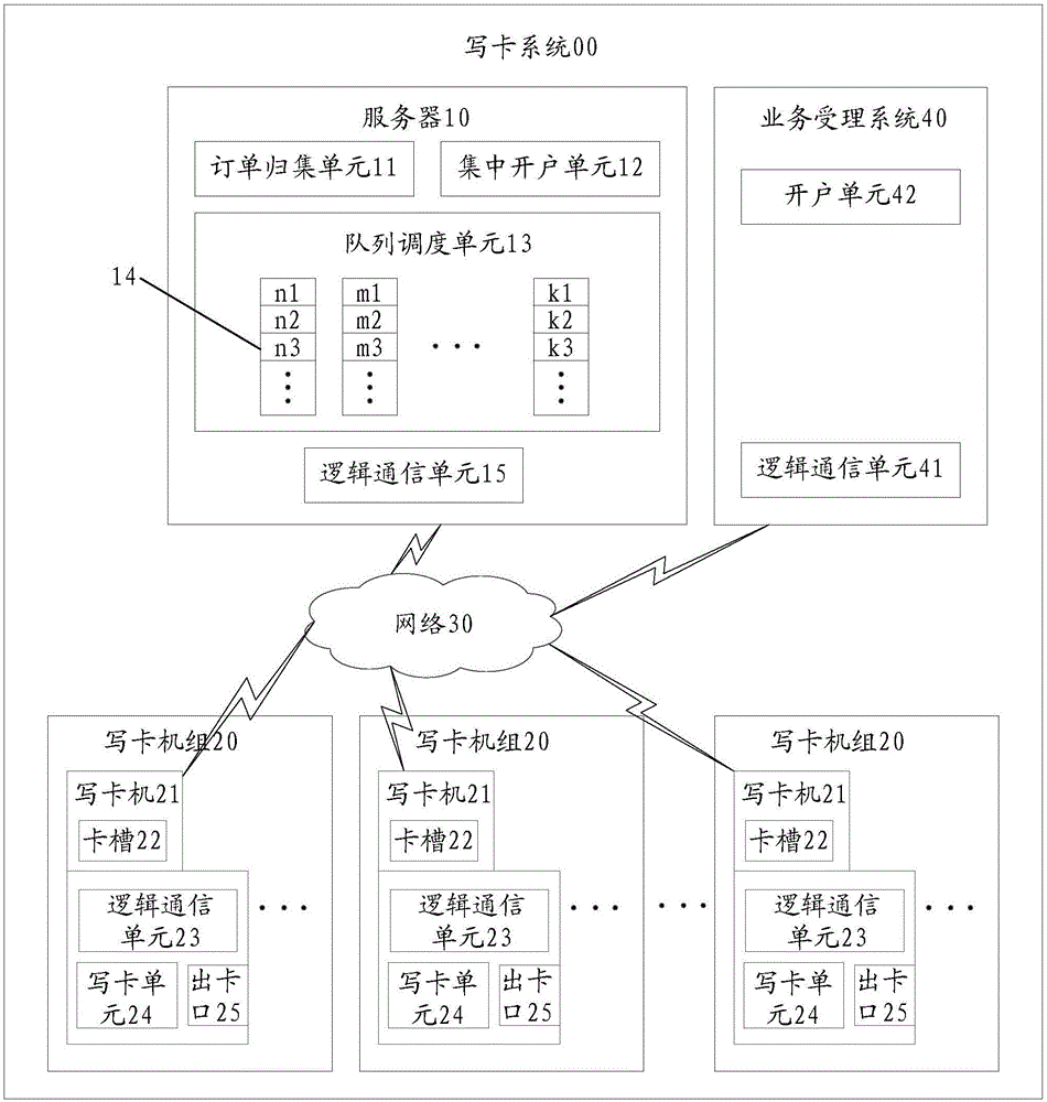 Card writing method and system