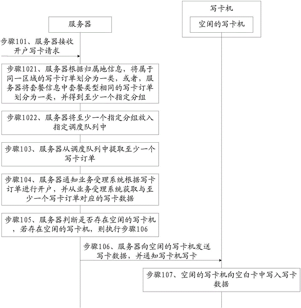 Card writing method and system