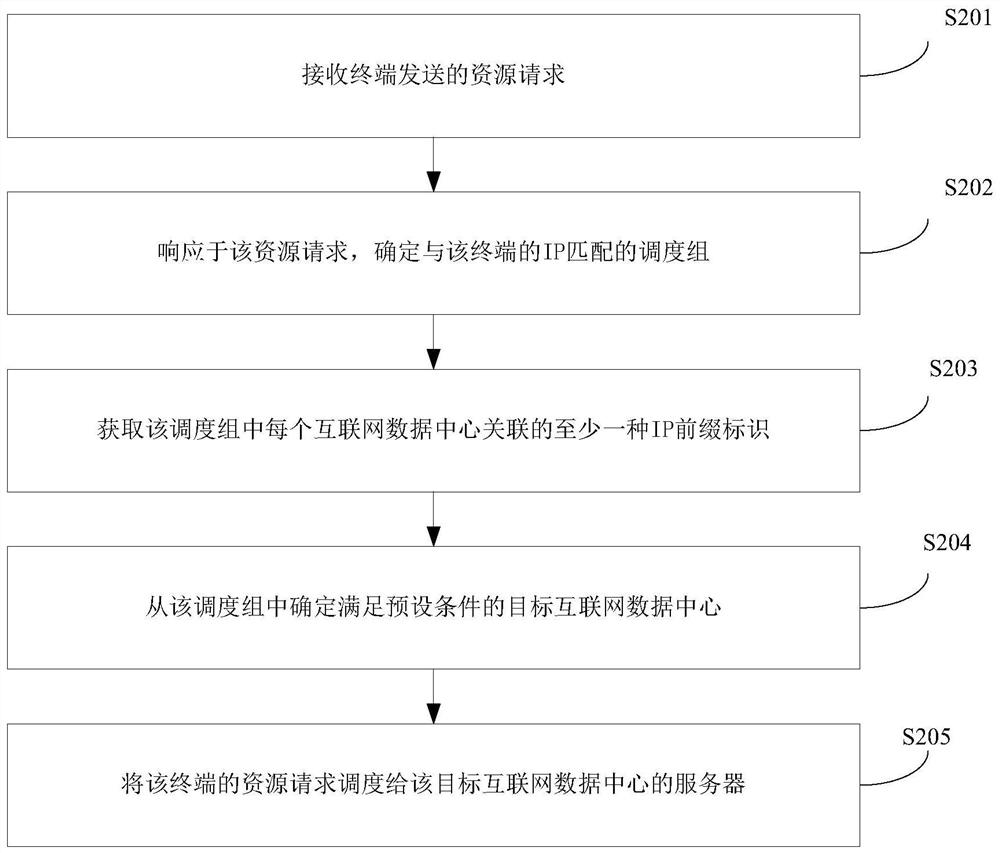 Resource request scheduling method and device