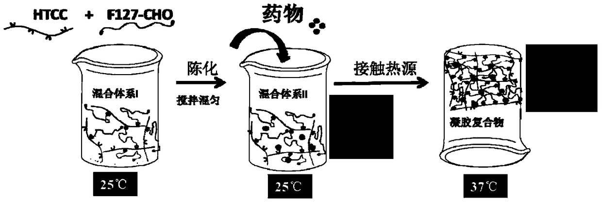 Multifunctional temperature-sensitive gel composite dressing for wound healing and its preparation and use method