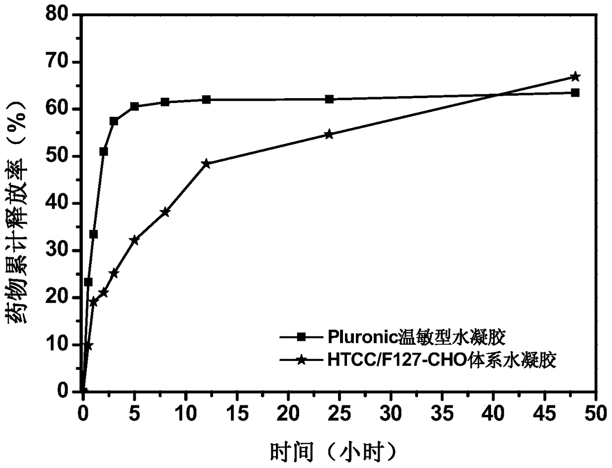 Multifunctional temperature-sensitive gel composite dressing for wound healing and its preparation and use method