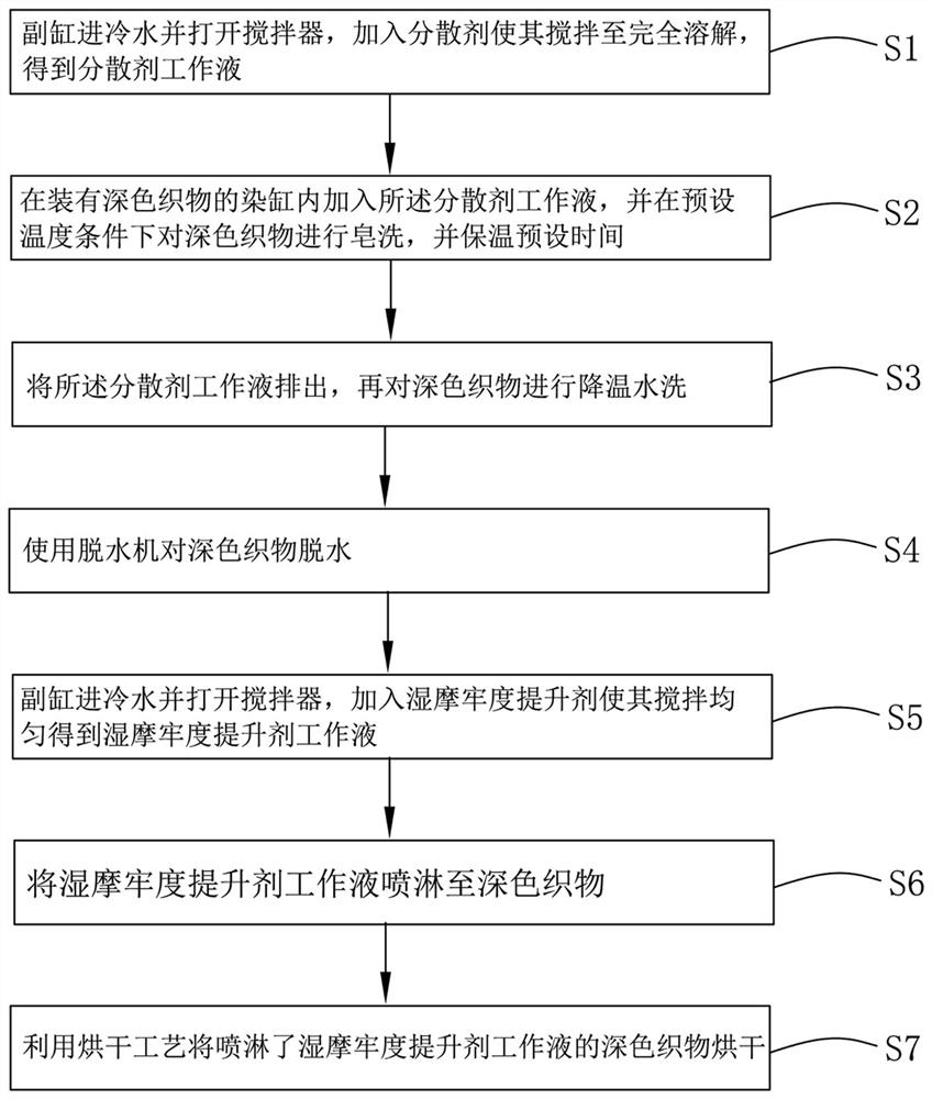 Post-treatment method for improving wet rubbing fastness of deep-color fabric