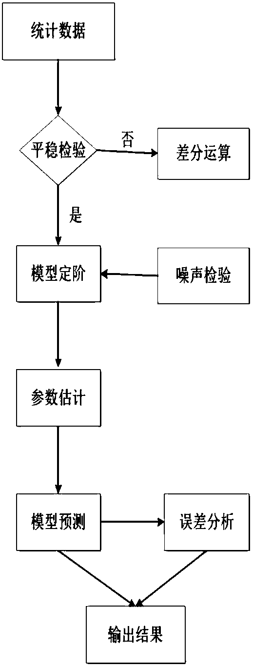 Time sequence classification early warning method for storage device