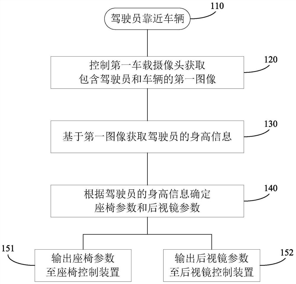 Vehicle and control method and device for adjusting driving seat and rearview mirror