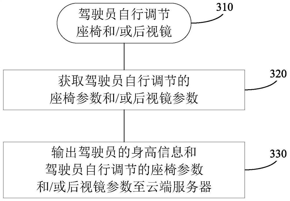 Vehicle and control method and device for adjusting driving seat and rearview mirror