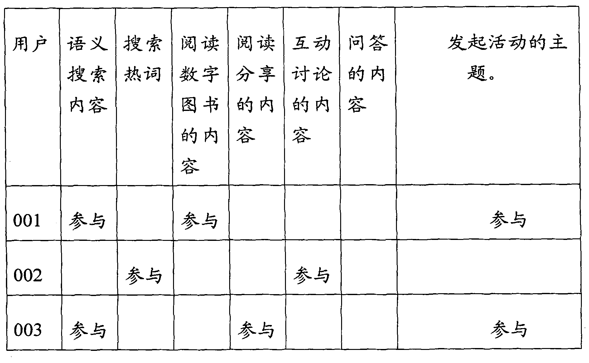 User-read community application data processing method