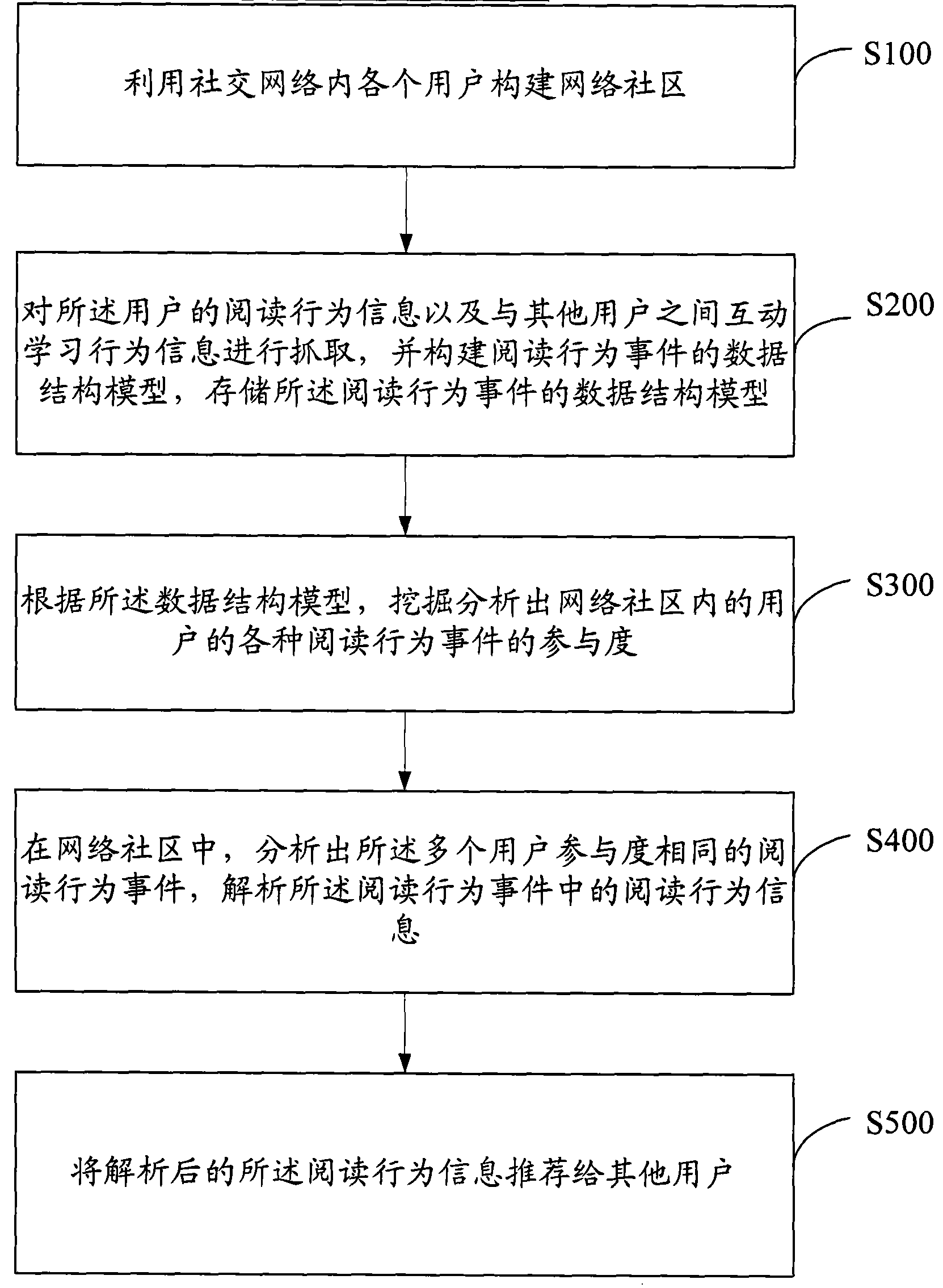 User-read community application data processing method