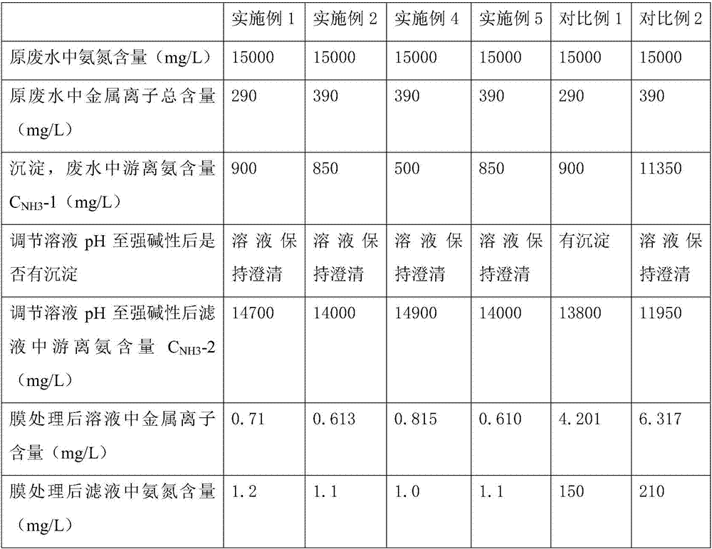 Method for cleaning treatment of high-ammonia-nitrogen wastewater containing metal ions