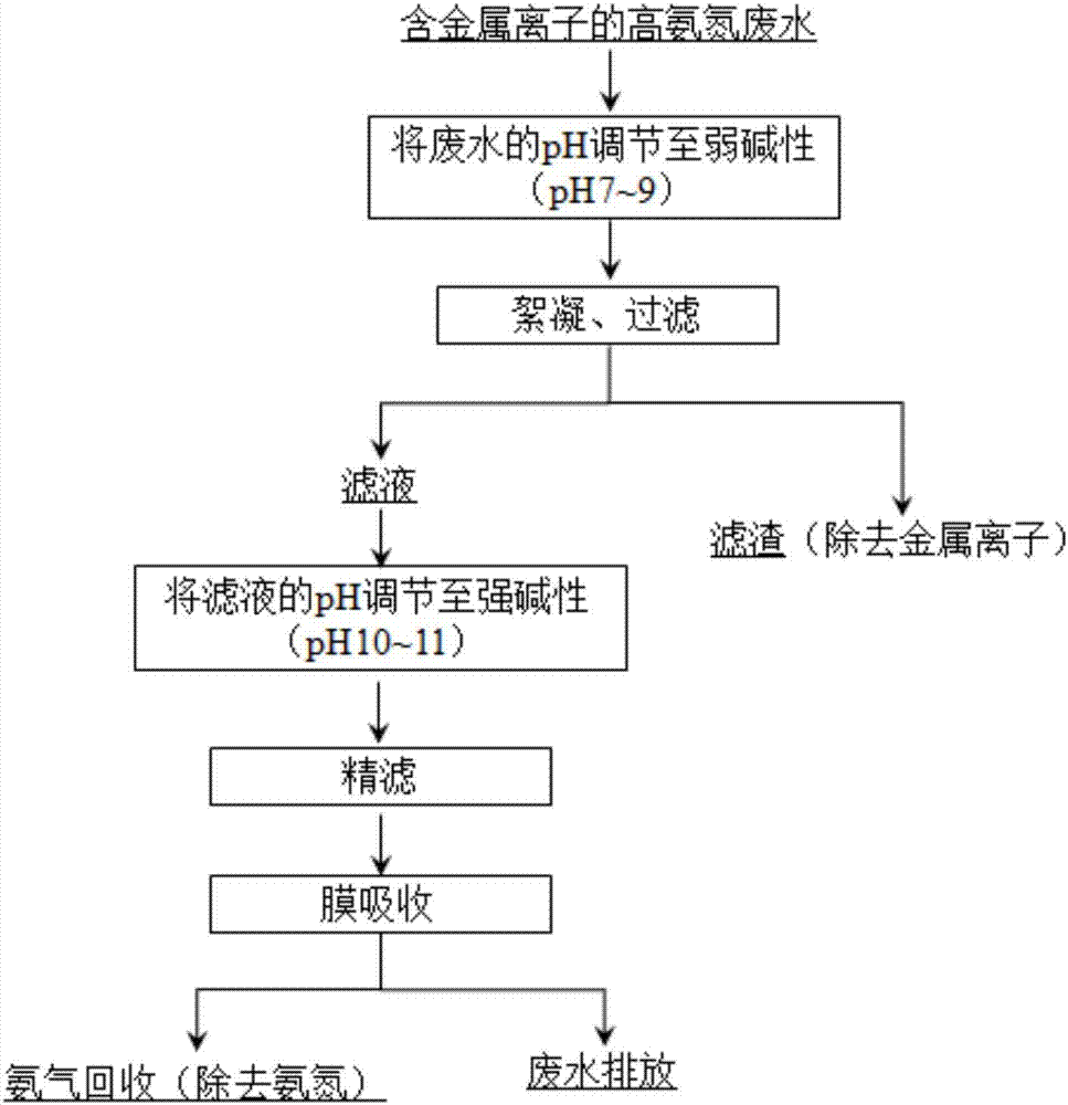 Method for cleaning treatment of high-ammonia-nitrogen wastewater containing metal ions