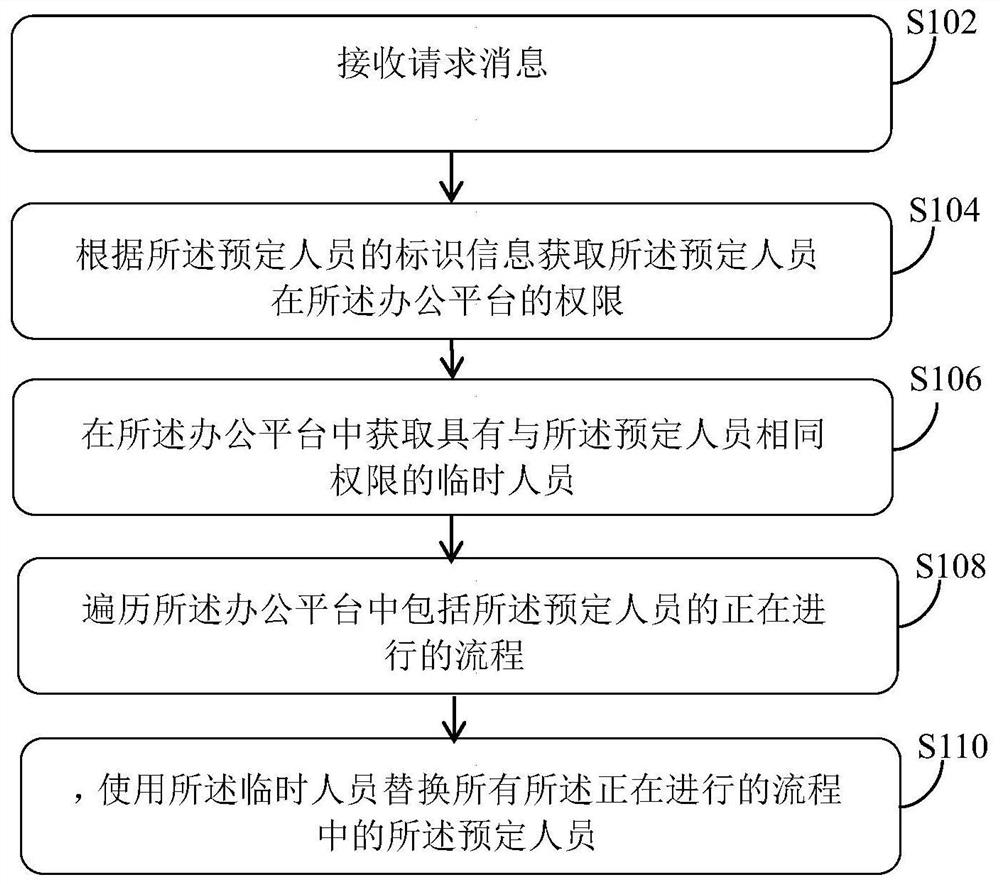 Personnel data processing method and system based on office platform