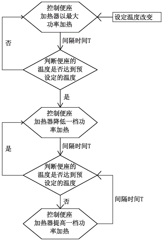 Heating control method of toilet seat heating component and toilet seat device